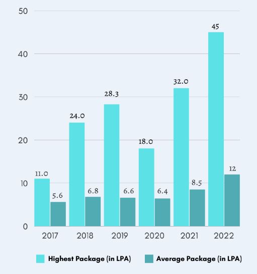 USICT-Delhi-Placement-Statistics