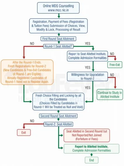 MDS Flow Chart 2 jpg