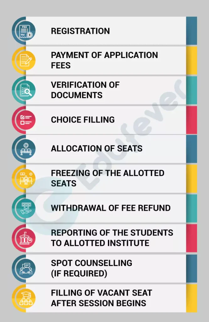 IPU CET Counselling Process