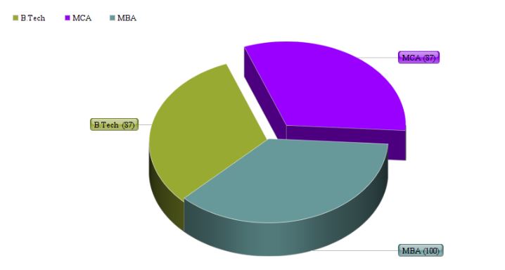 GL Bajaj Greater Noida Placement Records