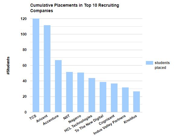 BVICAM-New-Delhi-Placement-Details