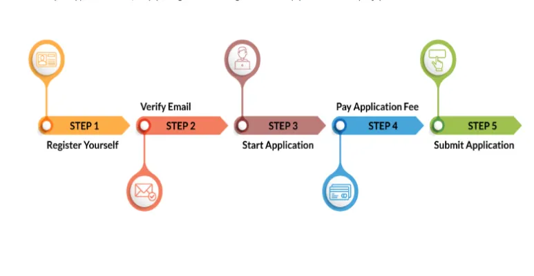 Apeejay Stya University Admission Procedure