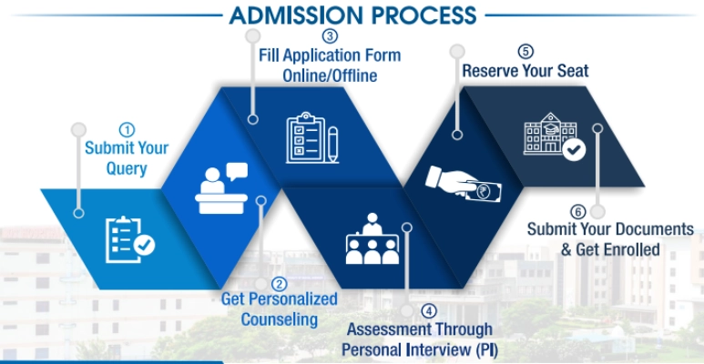 Faculty of Nursing at SGT University Admission Process