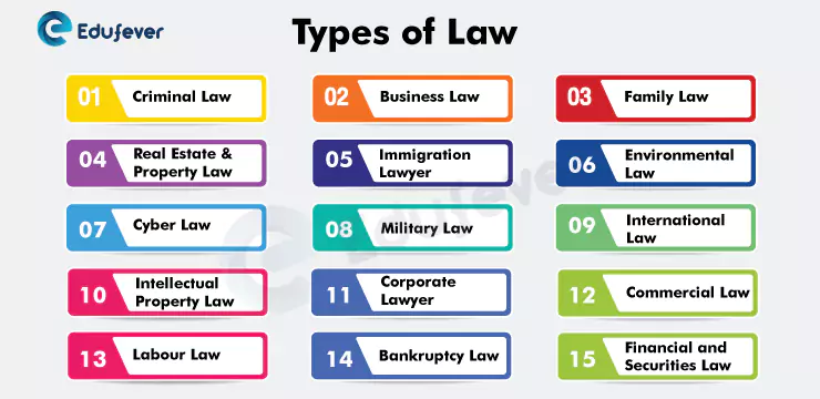 Type of LAW
