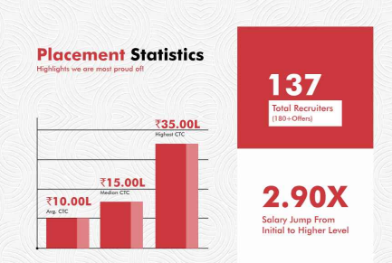 Apex University Jaipur Placement