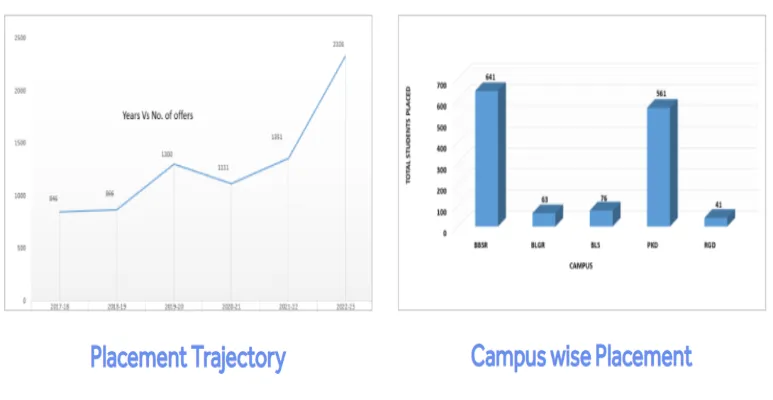 Centurion University Bhubaneswar Placement Records