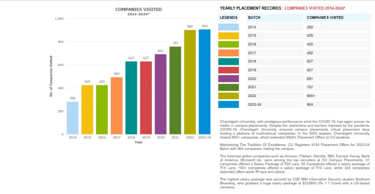 Chandigarh University Placements