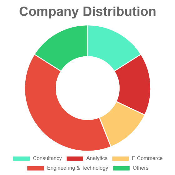 Company Distribution