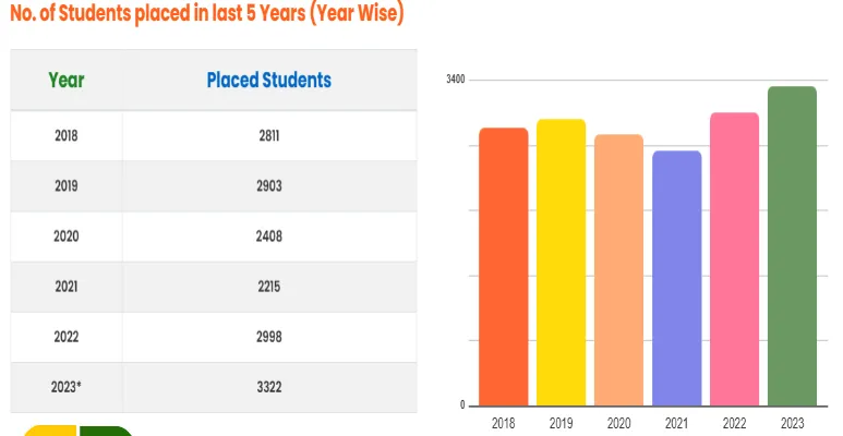 GLA University Placement Record