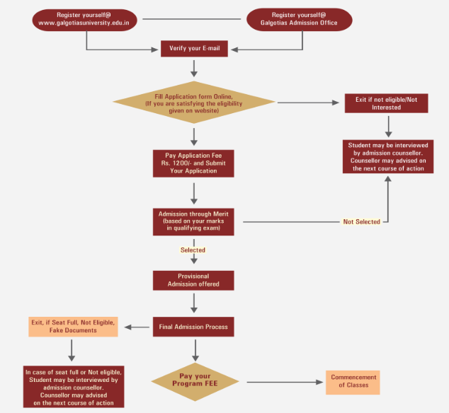 Galgotias University Admission Procedure