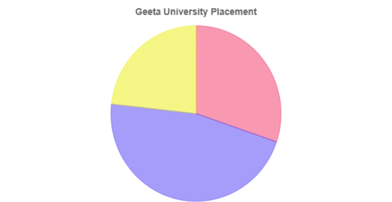 Geeta University Placement Graph