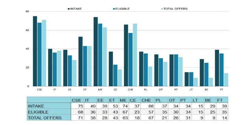 Harcourt Butler Technical University Kanpur Placement Statistics