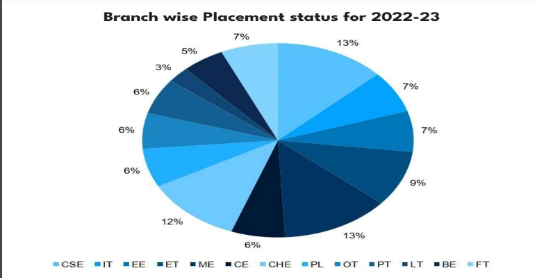 Harcourt Butler Technical University Kanpur Placement Status