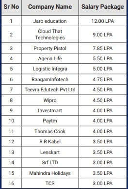 ITM Vocational University Vadodara Packages Offered by Companies