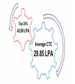 Indian Institute of Information Technology Lucknow B.Tech Placement Statistics