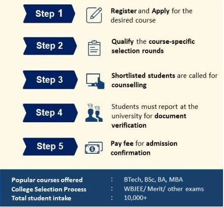 Jadavpur University Admission Process