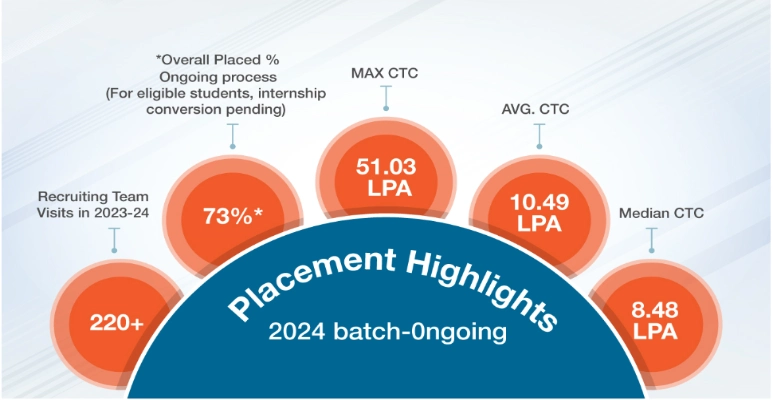 Manipal Academy of Higher Education Placement