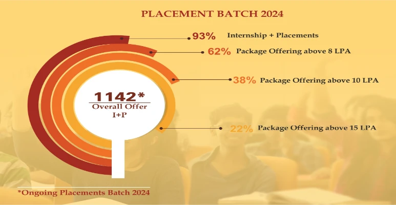 Manipal University Jaipur Placement Batch