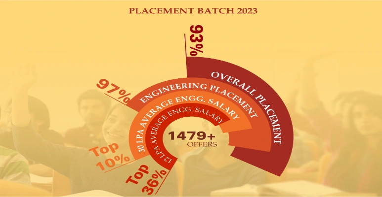 Manipal University Jaipur Placement Statistics