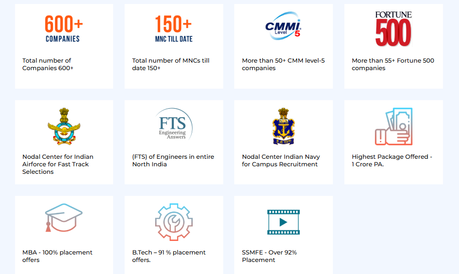 Sharda University Placement