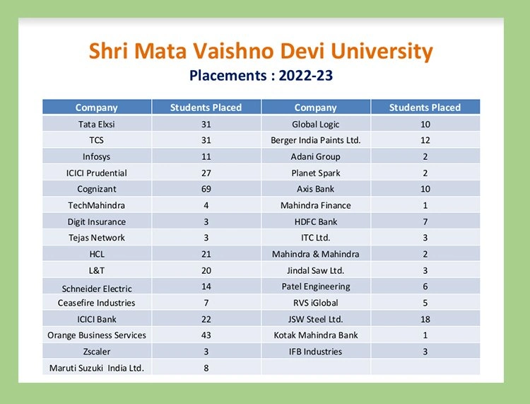 Shri Mata Vaishno Devi University Placement 2022-2023