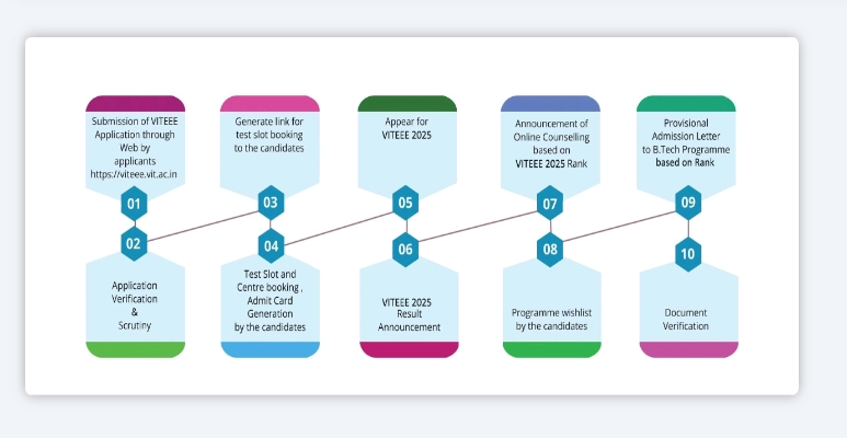 Vellore Institute of Technology Admission Process