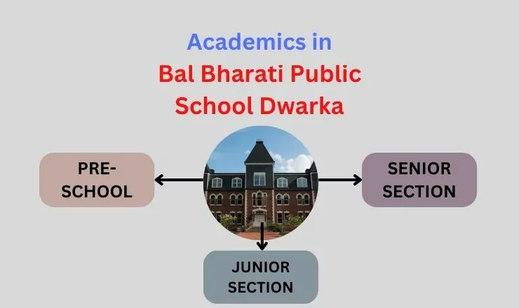                                                Academics in Bal Bharati Public School Dwarka