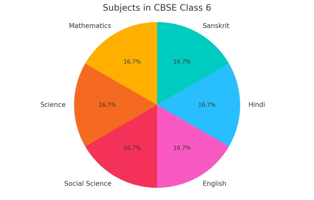 class 6 subjects