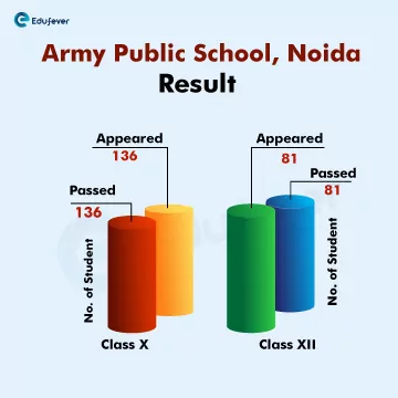 Army-public-school-Noida-bar-graph