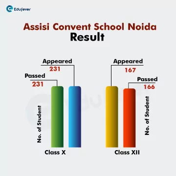 Assisi Convent School Noida Bar Graph