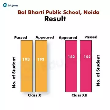 Bal-bharti-public-school-Noida-result-bar-graph