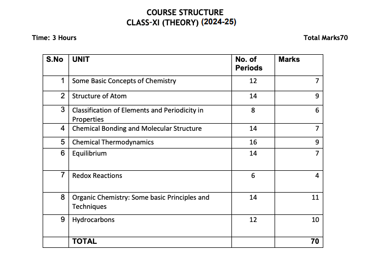 Class 11 Chemistry Syllabus Exam Pattern