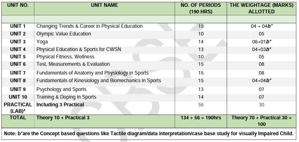 Class 11 Physical Education Exam Pattern