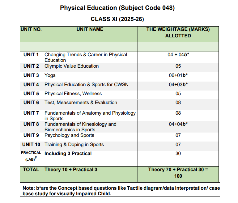 Class 11 Physical Education Exam Pattern 2025-26