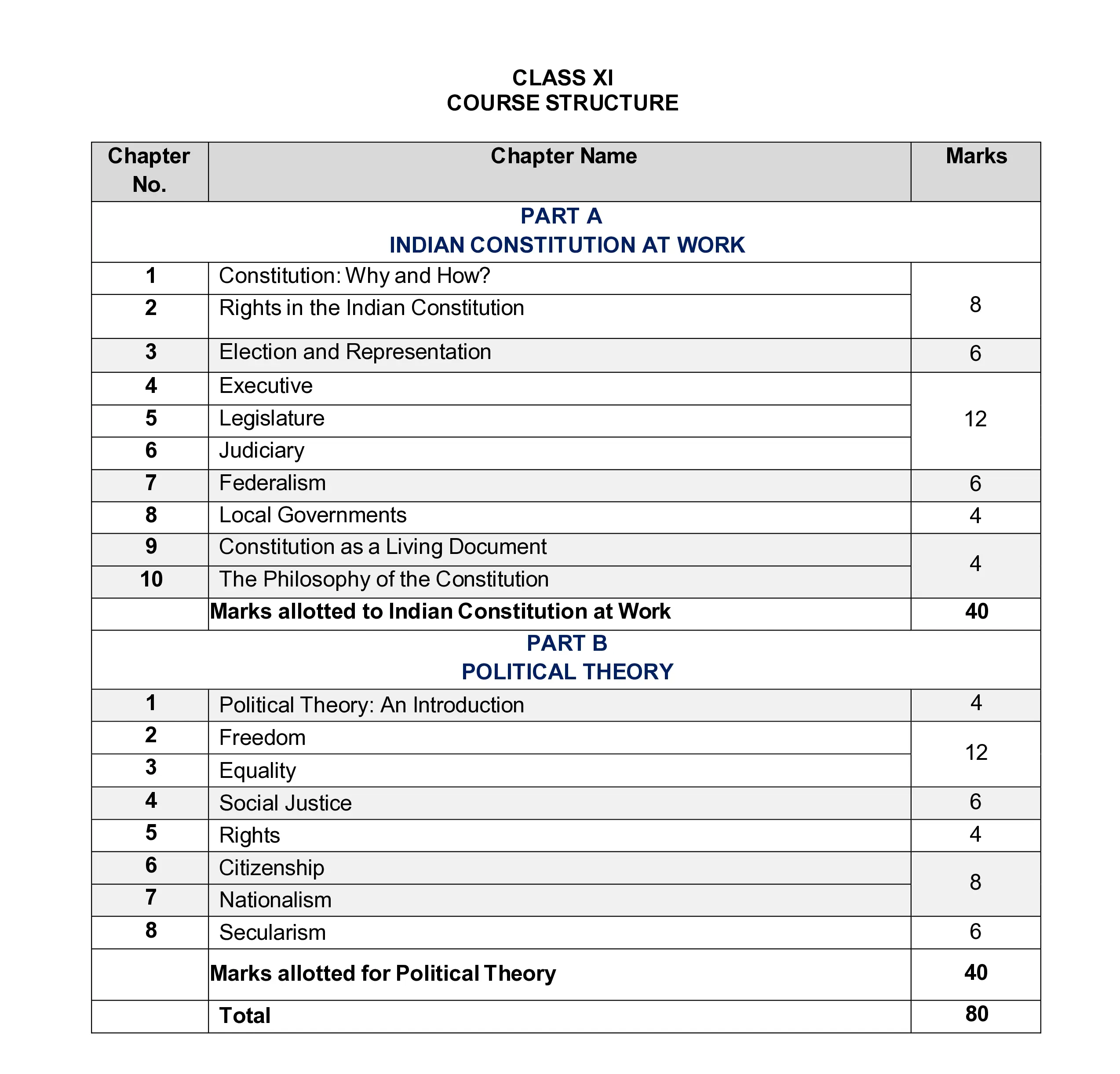 Class 11 Political Science Exam Pattern