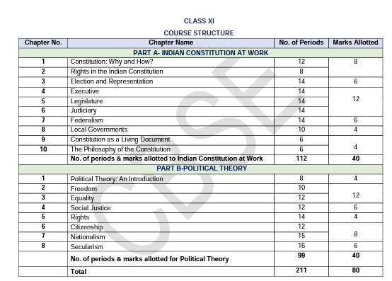 Class 11 Political Science Exam Pattern