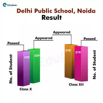 Delhi-public-school-Noida-RESULT-BAR-GRAPH