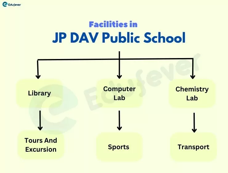 Facilities-in-JP-DAV-Public-School-