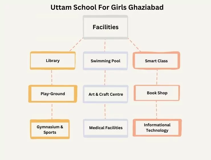 Facilities-in-Uttam-School-For-Girls-Ghaziabad