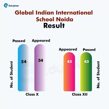 Global-indian-international-school-noida-Result-bar-ghraph