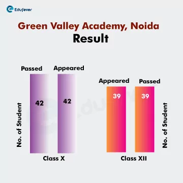 Green-valley-academy-Noida-Result-bar-graph