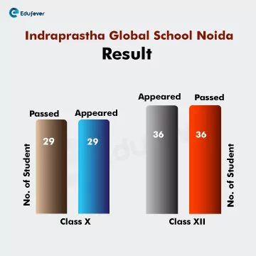 Indraprastha-global-school-noida-Result-bar-graph