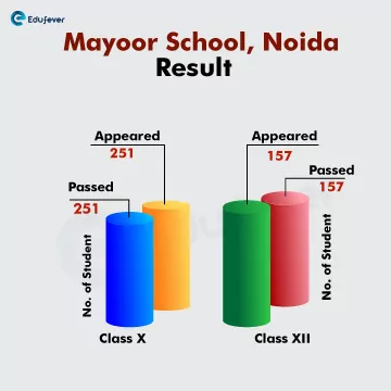 Mayoor-school-Noida-result-bar-graph