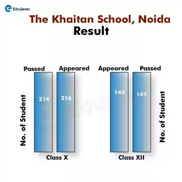 The-khaitan-school-Noida-Result-Bar-Graph