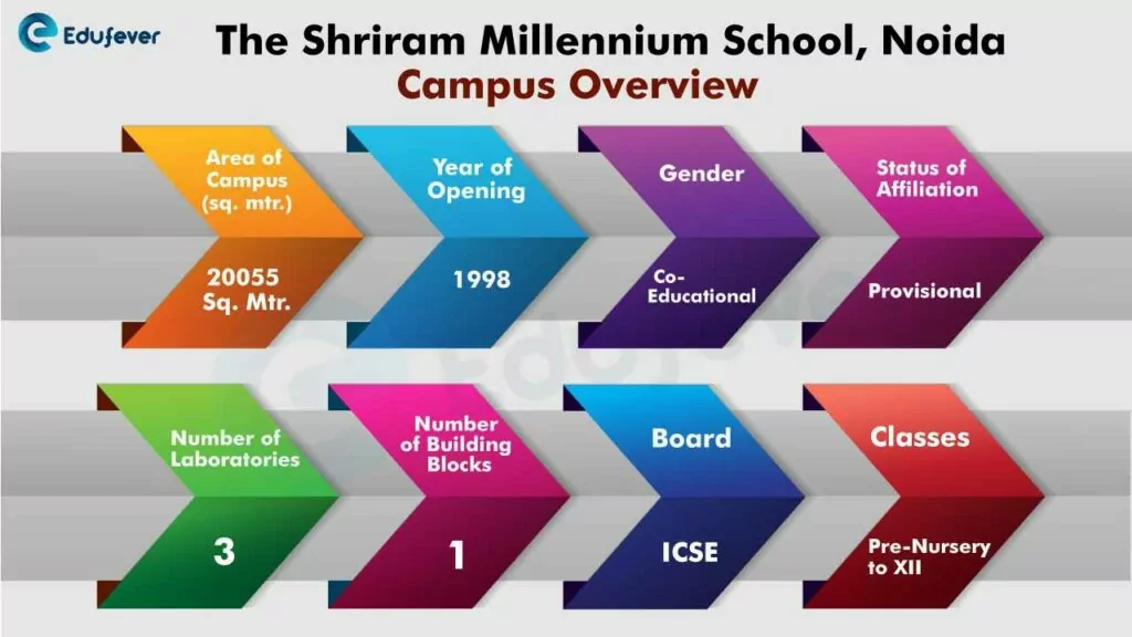 The-shriram-millennium-school-Noida