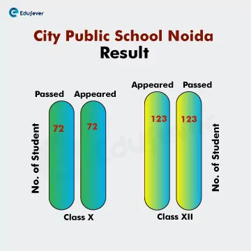 city-public-school-noida-Result-Bar-Graph