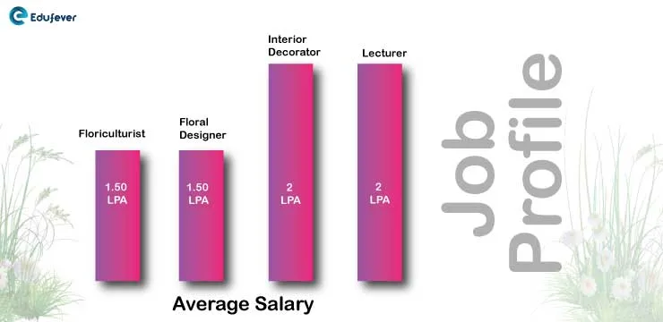 average salary for floriculture