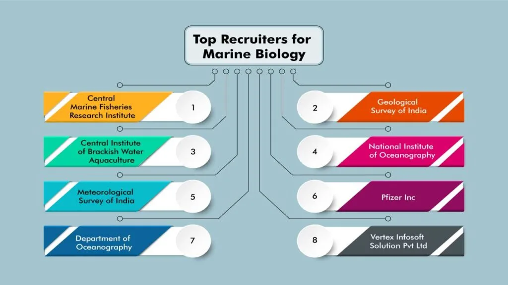 Top Recruiters for Marine Biology