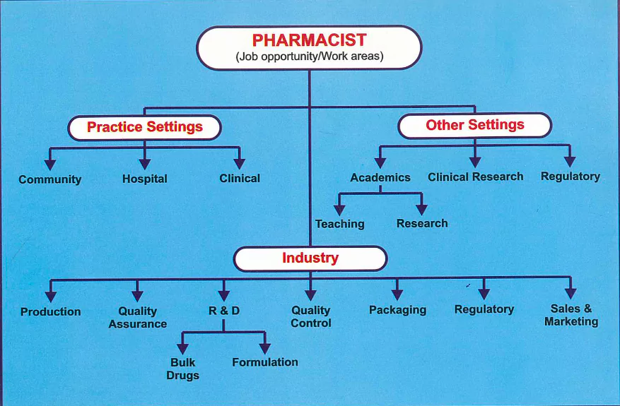 Role of a Pharmacist