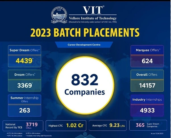 VIT Vellore placements 2023